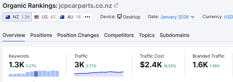 Kiwi Euro Parts SEO Growth Report