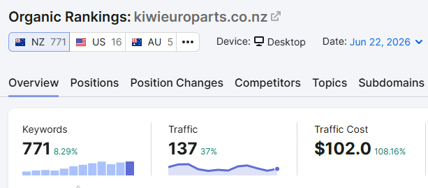 Kiwi Euro Parts SEO Growth Report