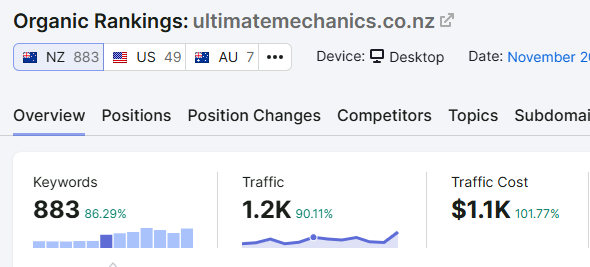 Kiwi Euro Parts SEO Growth Report
